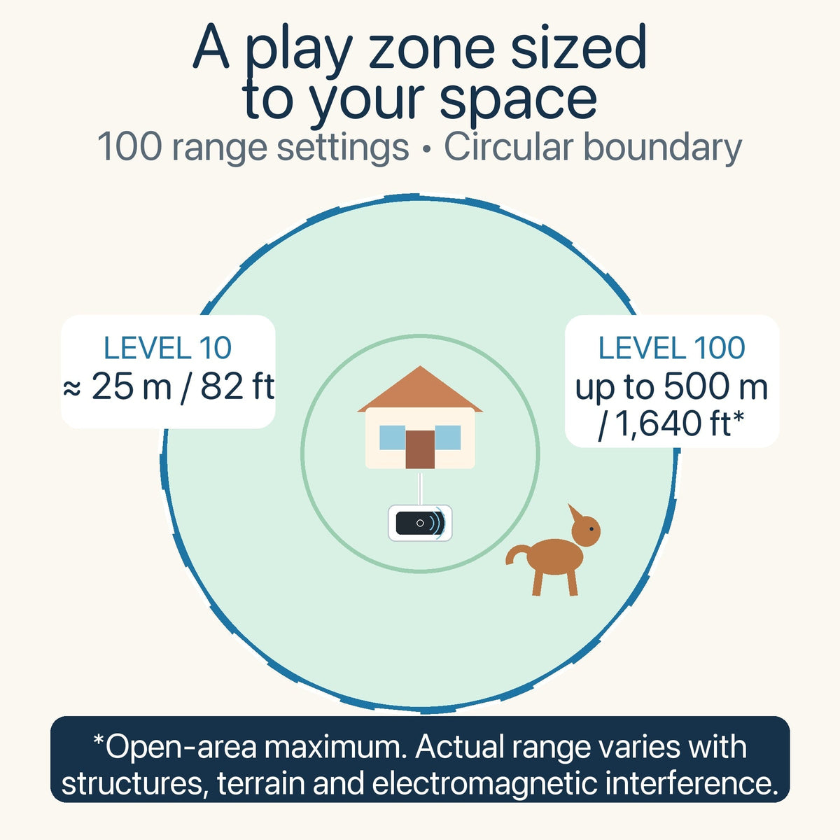 Rechargeable Circular Dog Containment System with Adjustable Radio Boundary, Waterproof Collar Receiver & Progressive Alert for Yard