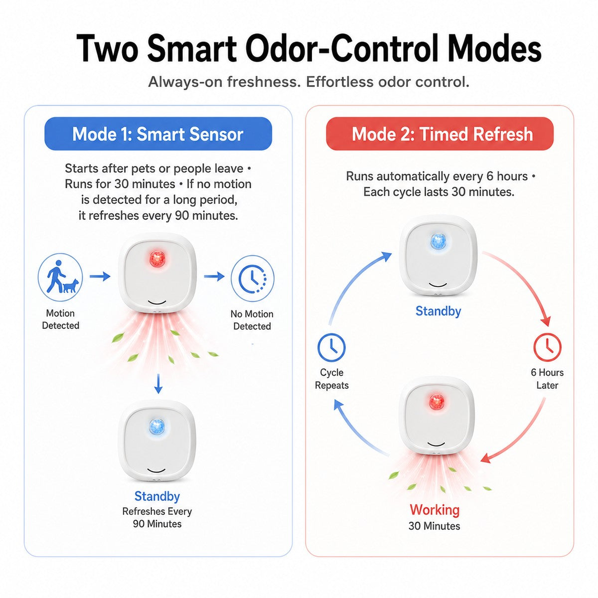 Ortekor Smart Cat Litter Box Deodorizer for Apartments & Bathrooms — Motion Sensor Odor Control for Daily Litter Box Smell