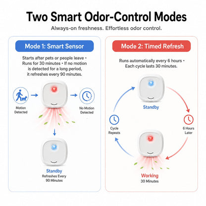 Ortekor Smart Cat Litter Box Deodorizer for Apartments & Bathrooms — Motion Sensor Odor Control for Daily Litter Box Smell